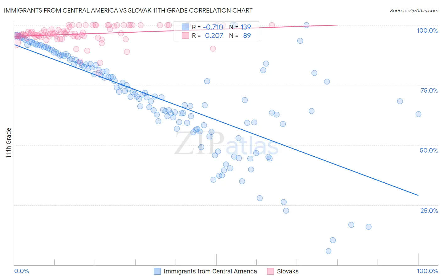 Immigrants from Central America vs Slovak 11th Grade