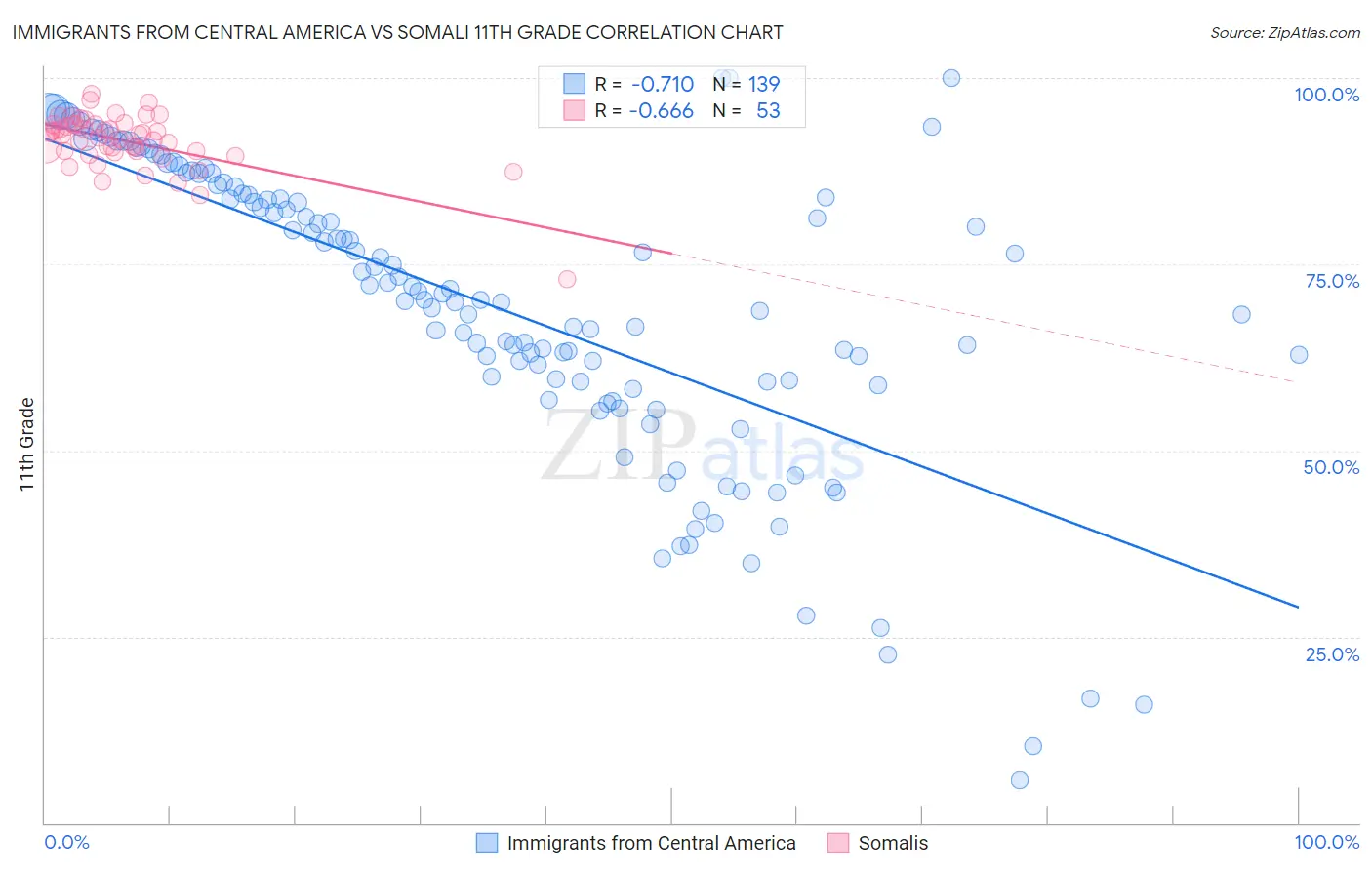 Immigrants from Central America vs Somali 11th Grade