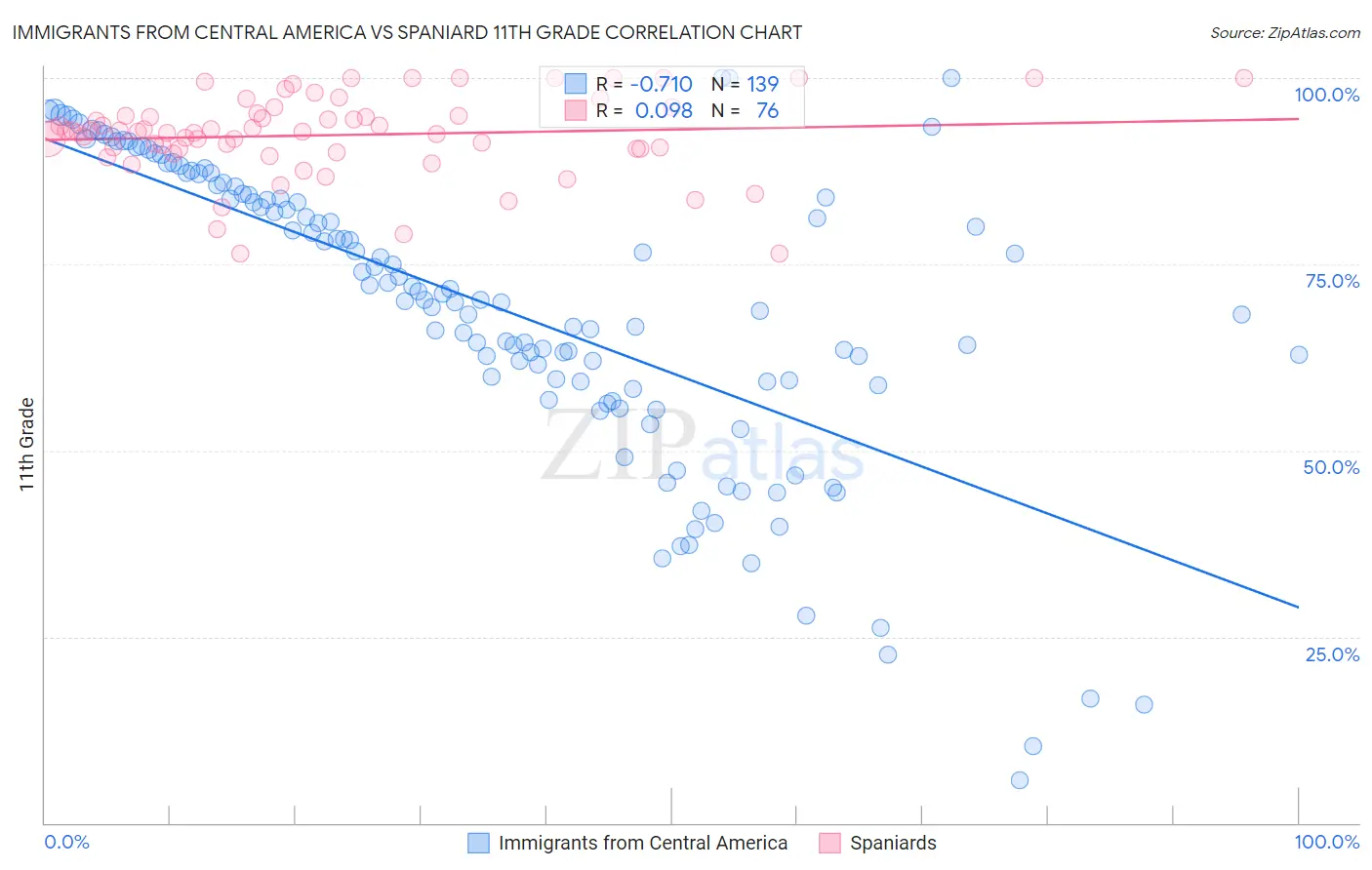 Immigrants from Central America vs Spaniard 11th Grade