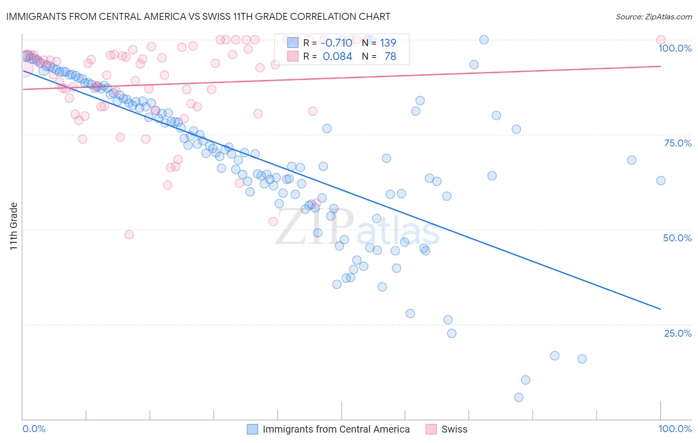Immigrants from Central America vs Swiss 11th Grade
