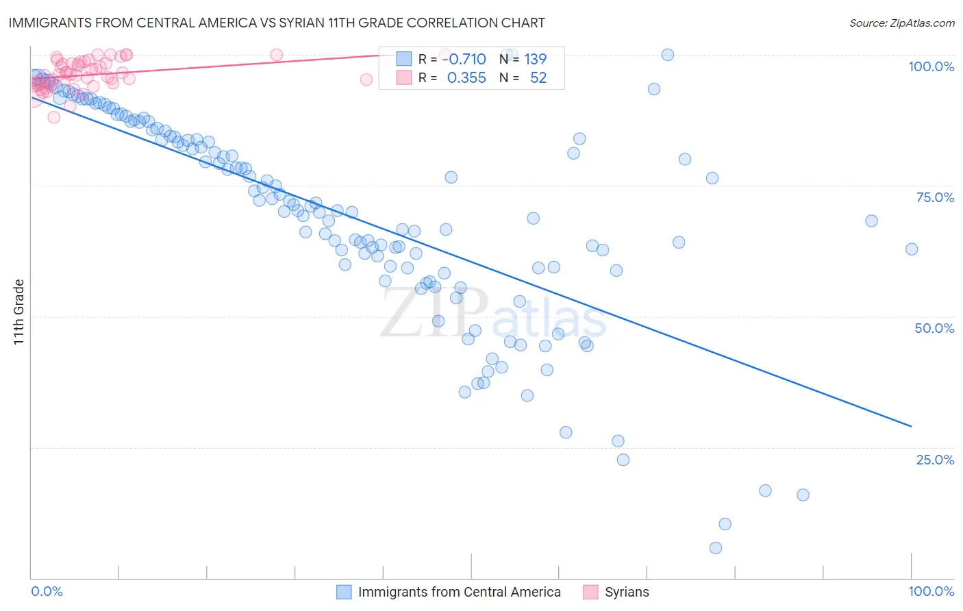 Immigrants from Central America vs Syrian 11th Grade