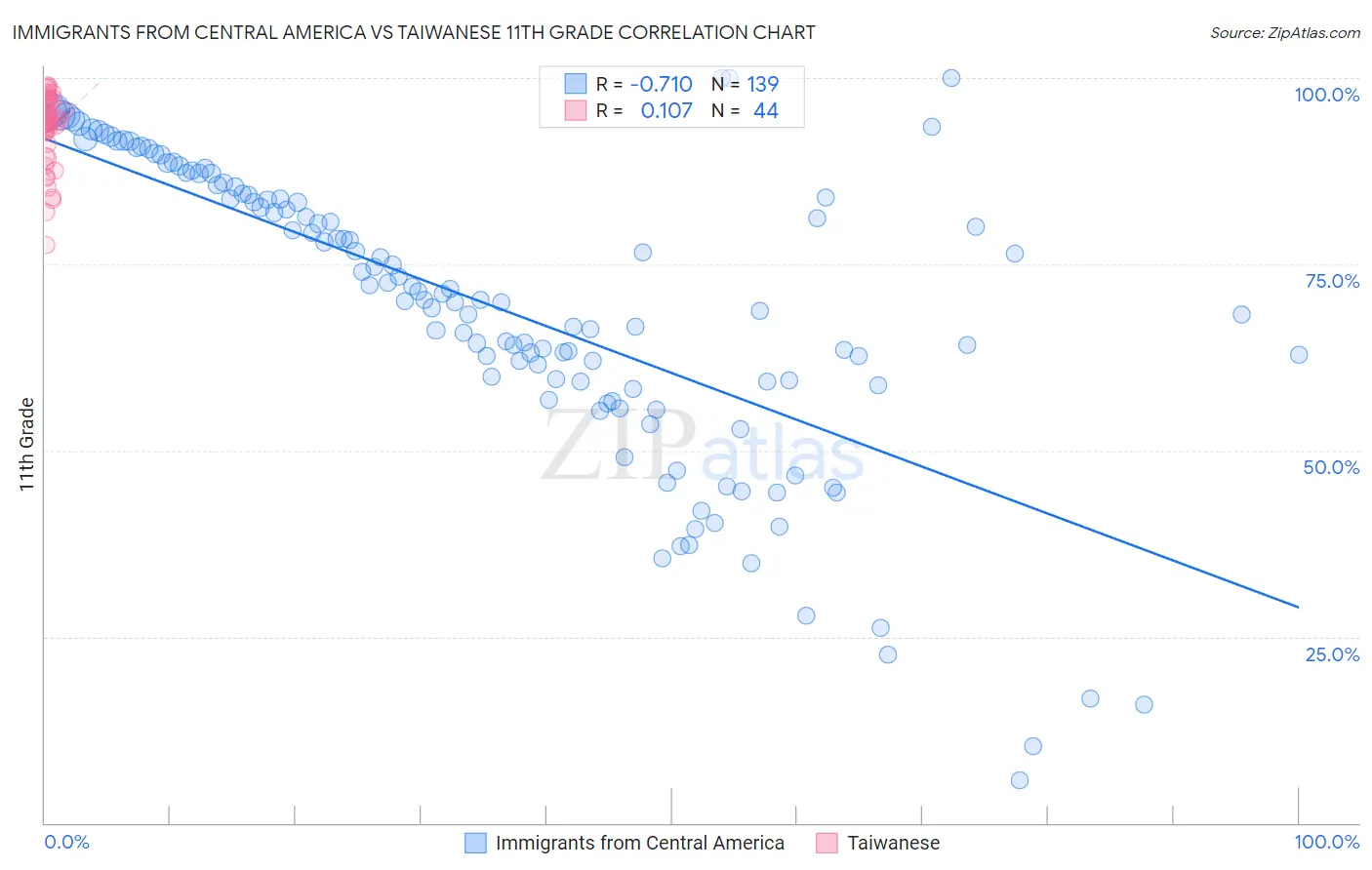 Immigrants from Central America vs Taiwanese 11th Grade