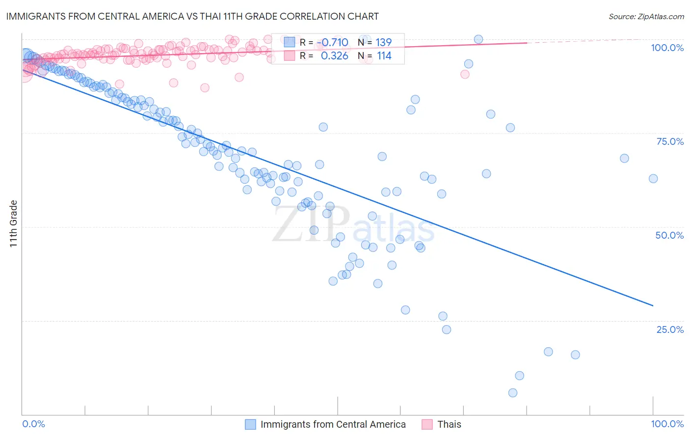 Immigrants from Central America vs Thai 11th Grade