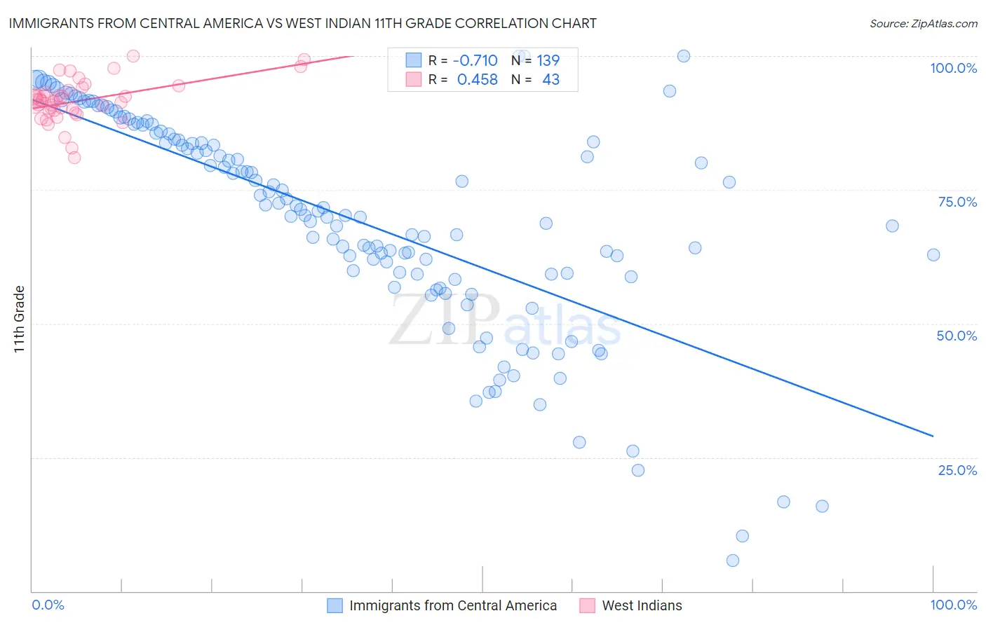 Immigrants from Central America vs West Indian 11th Grade