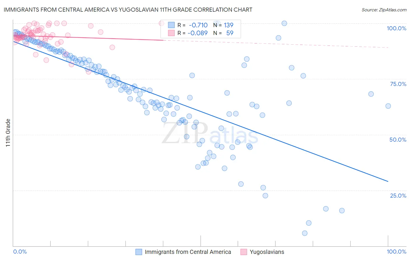 Immigrants from Central America vs Yugoslavian 11th Grade