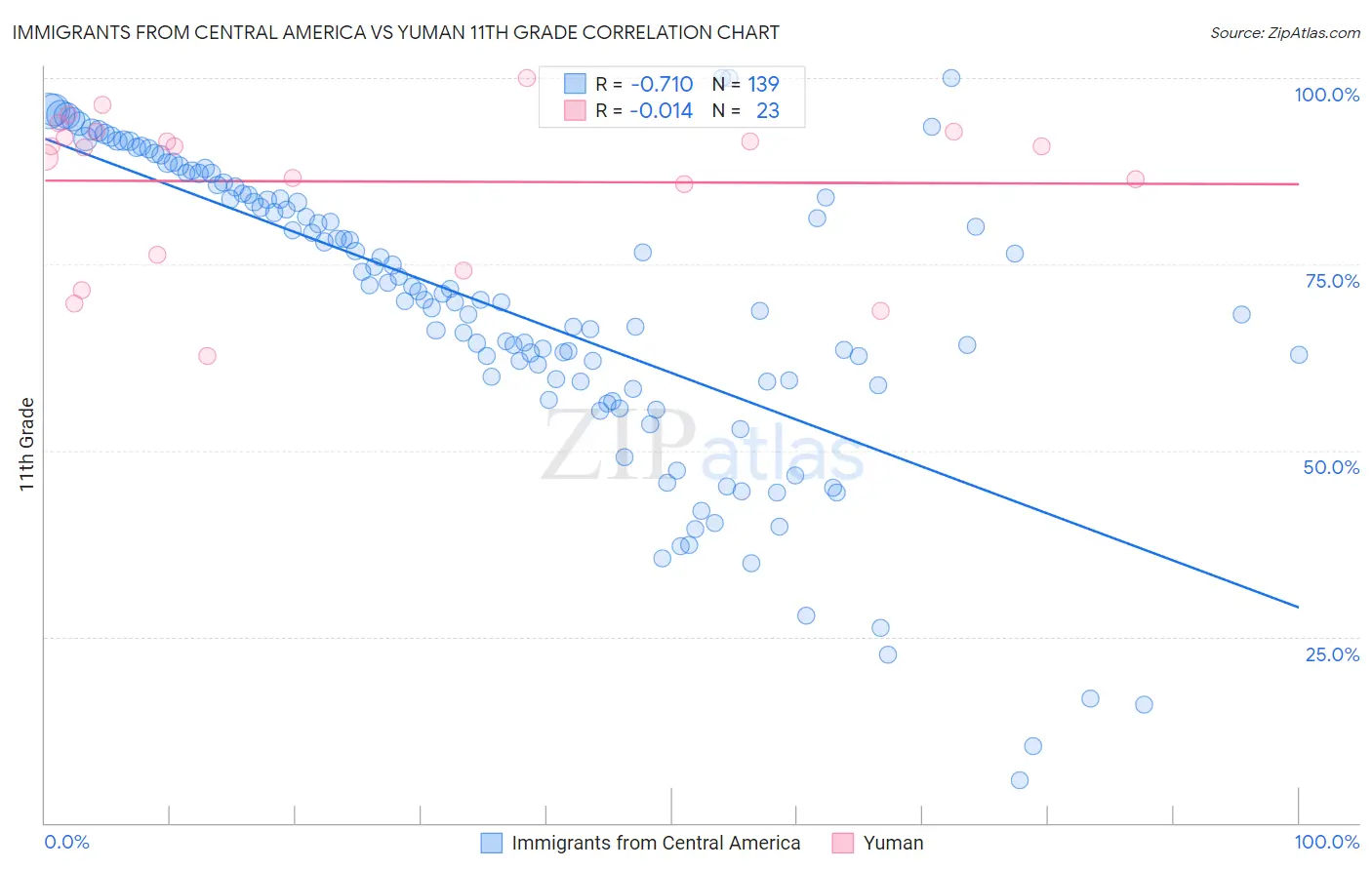 Immigrants from Central America vs Yuman 11th Grade