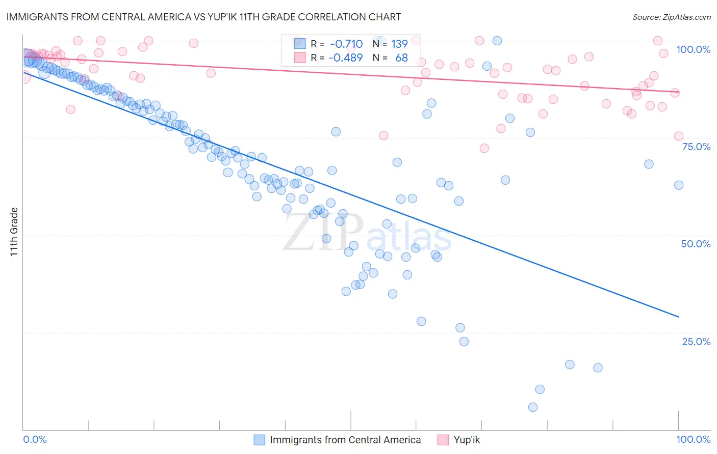 Immigrants from Central America vs Yup'ik 11th Grade