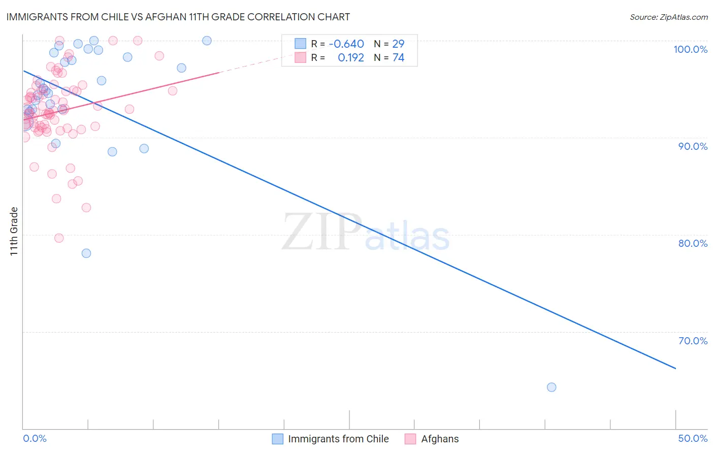 Immigrants from Chile vs Afghan 11th Grade