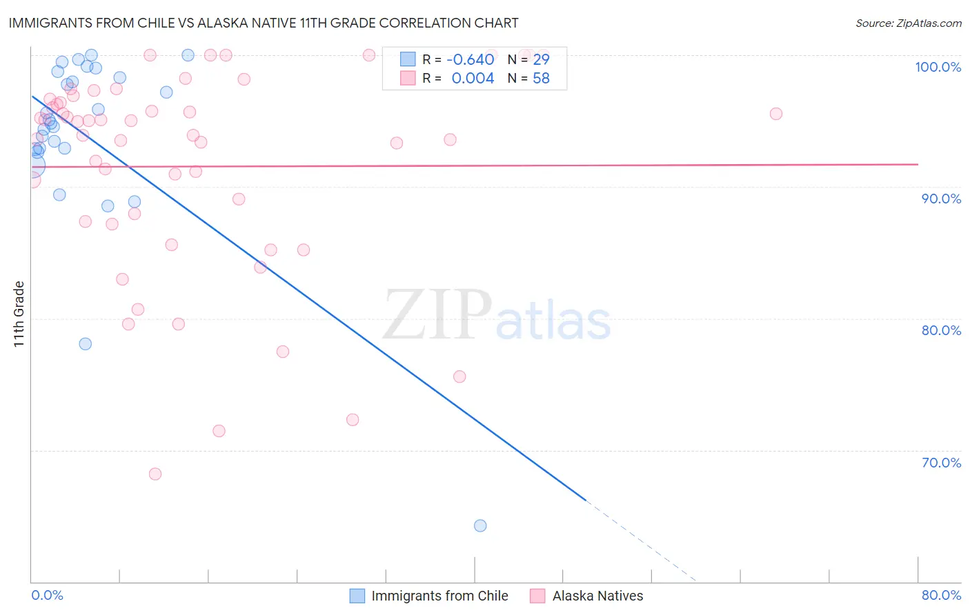 Immigrants from Chile vs Alaska Native 11th Grade