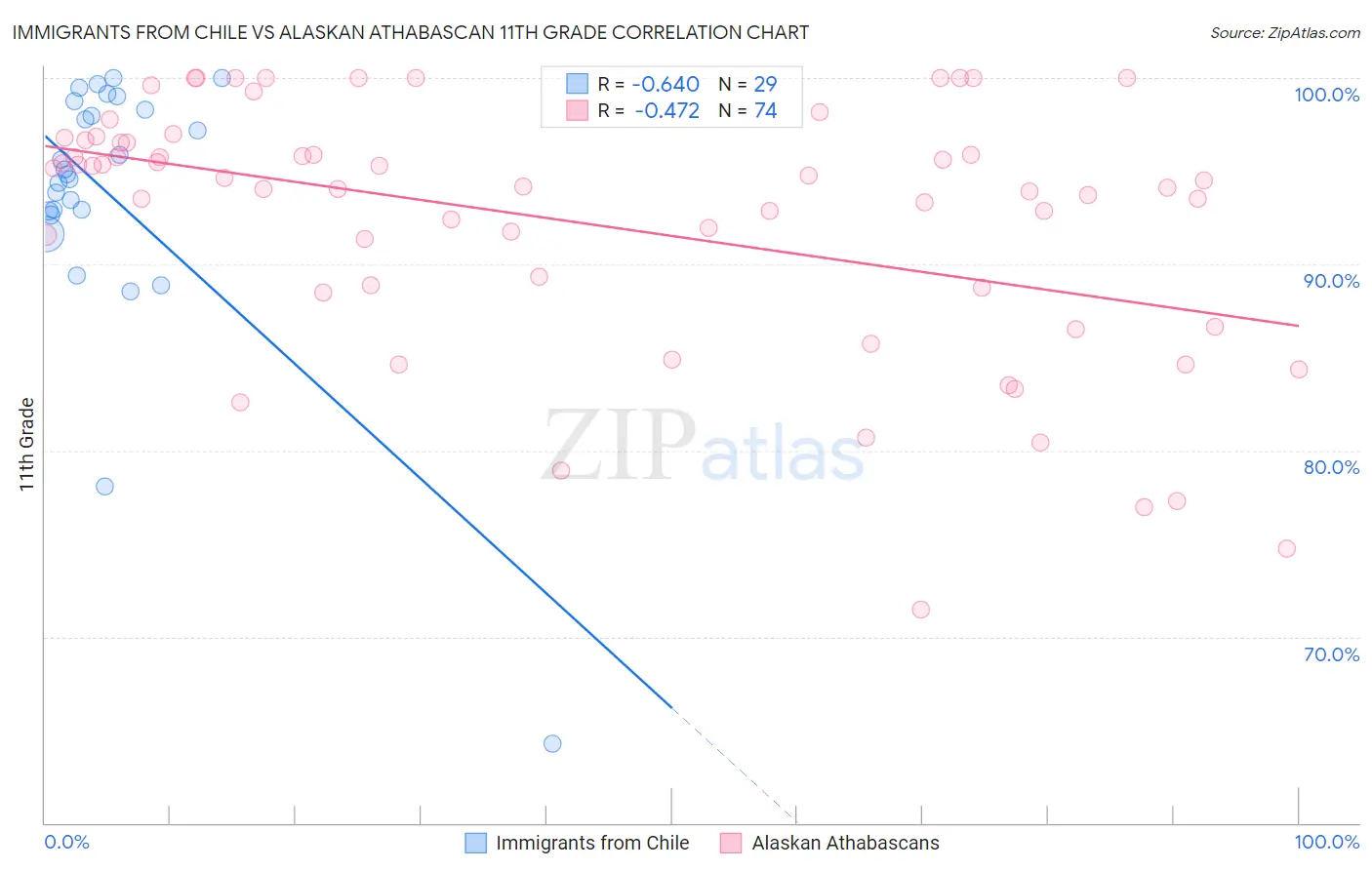 Immigrants from Chile vs Alaskan Athabascan 11th Grade