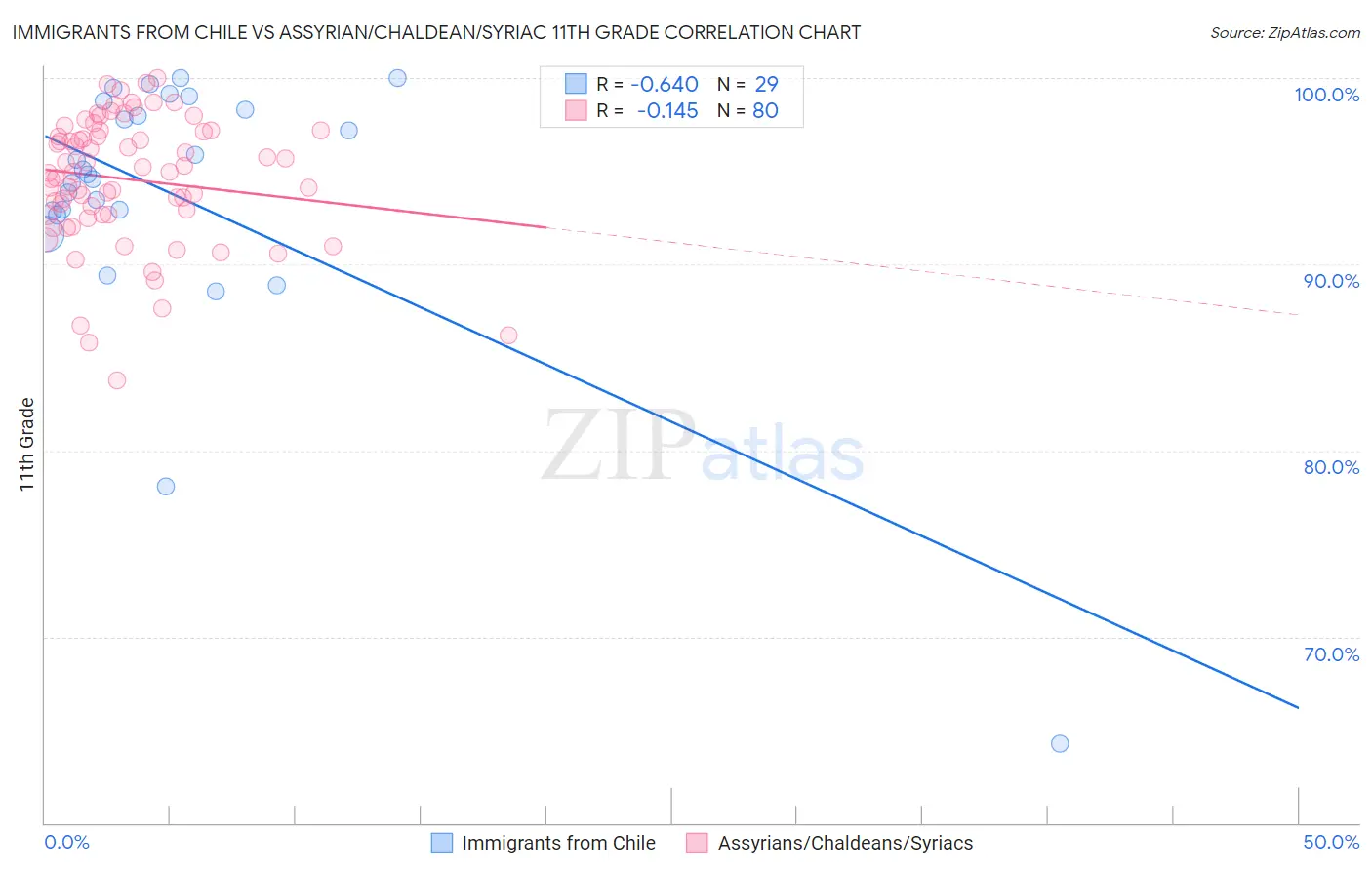 Immigrants from Chile vs Assyrian/Chaldean/Syriac 11th Grade