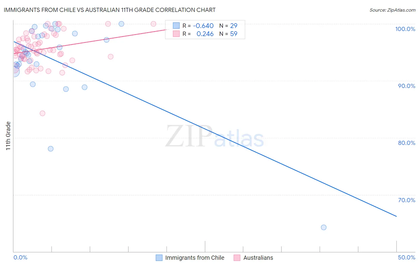 Immigrants from Chile vs Australian 11th Grade
