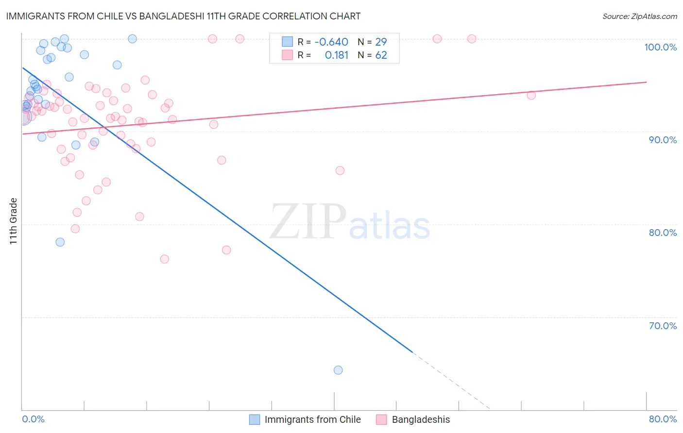 Immigrants from Chile vs Bangladeshi 11th Grade