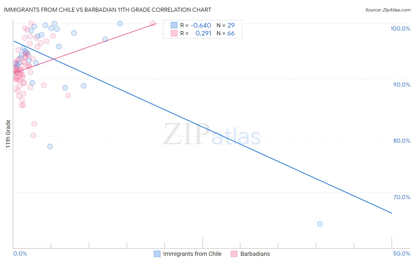 Immigrants from Chile vs Barbadian 11th Grade