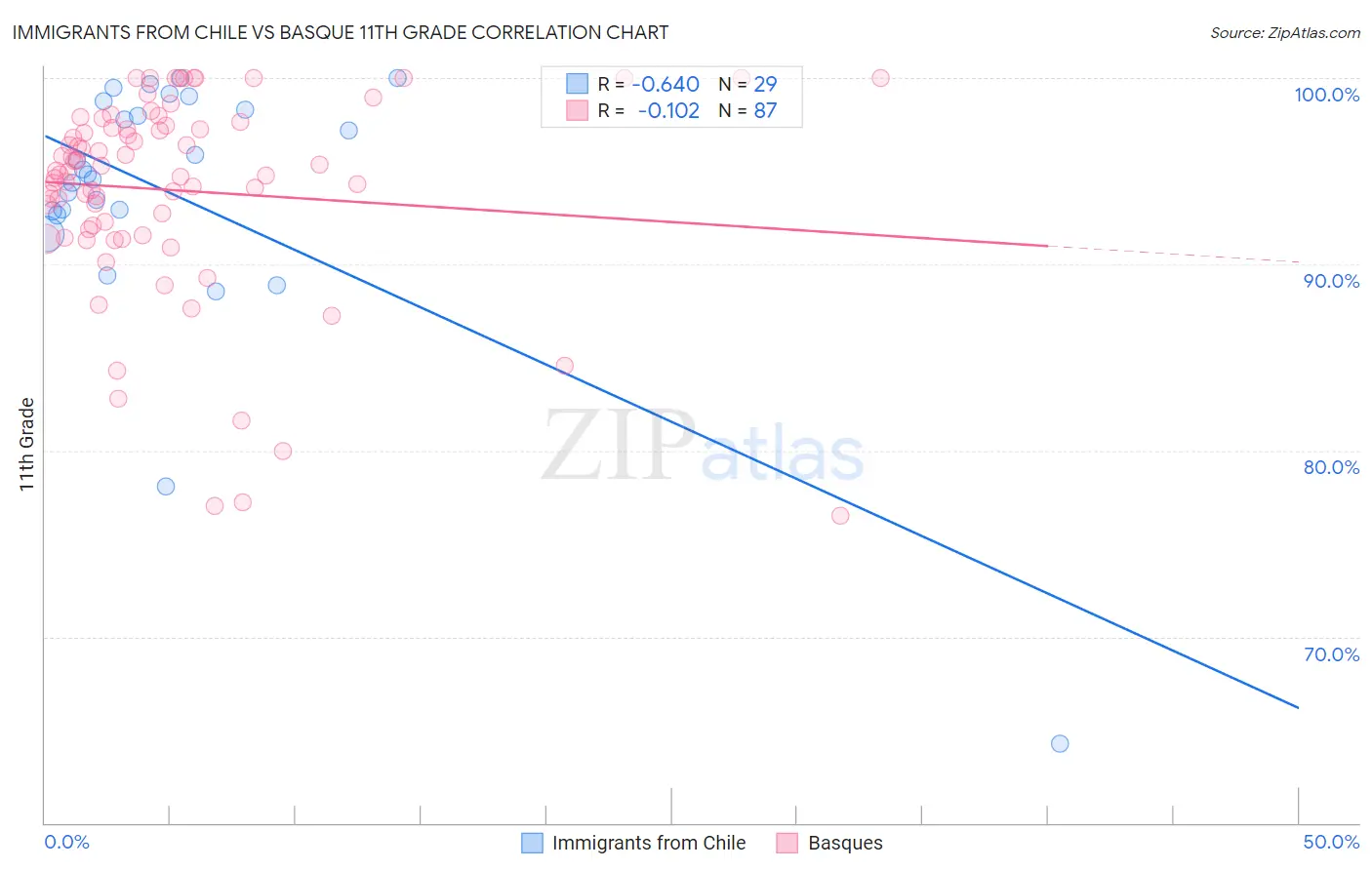 Immigrants from Chile vs Basque 11th Grade