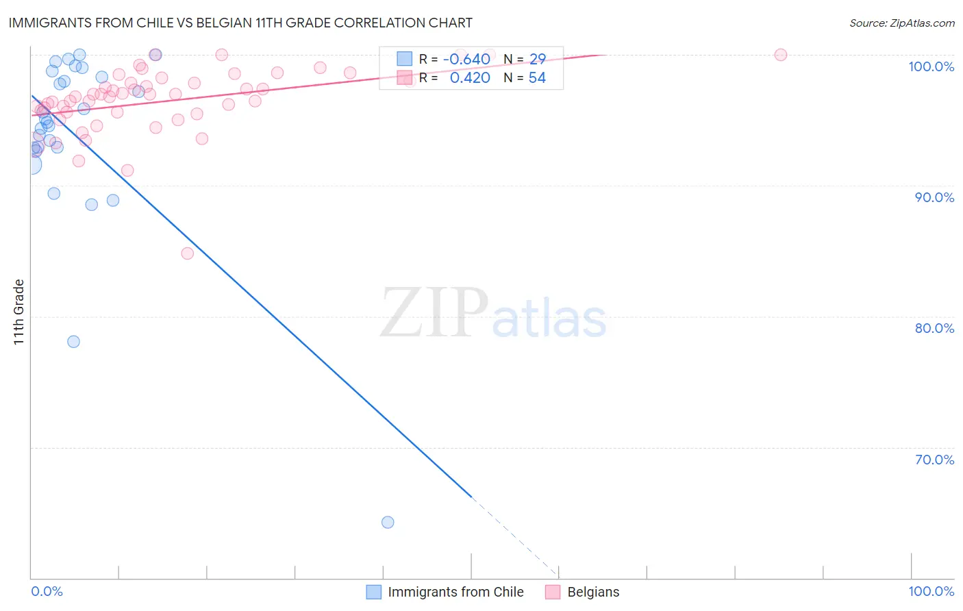 Immigrants from Chile vs Belgian 11th Grade