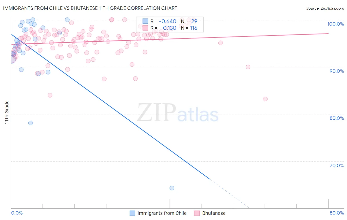 Immigrants from Chile vs Bhutanese 11th Grade