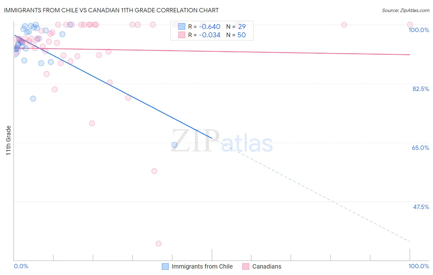 Immigrants from Chile vs Canadian 11th Grade