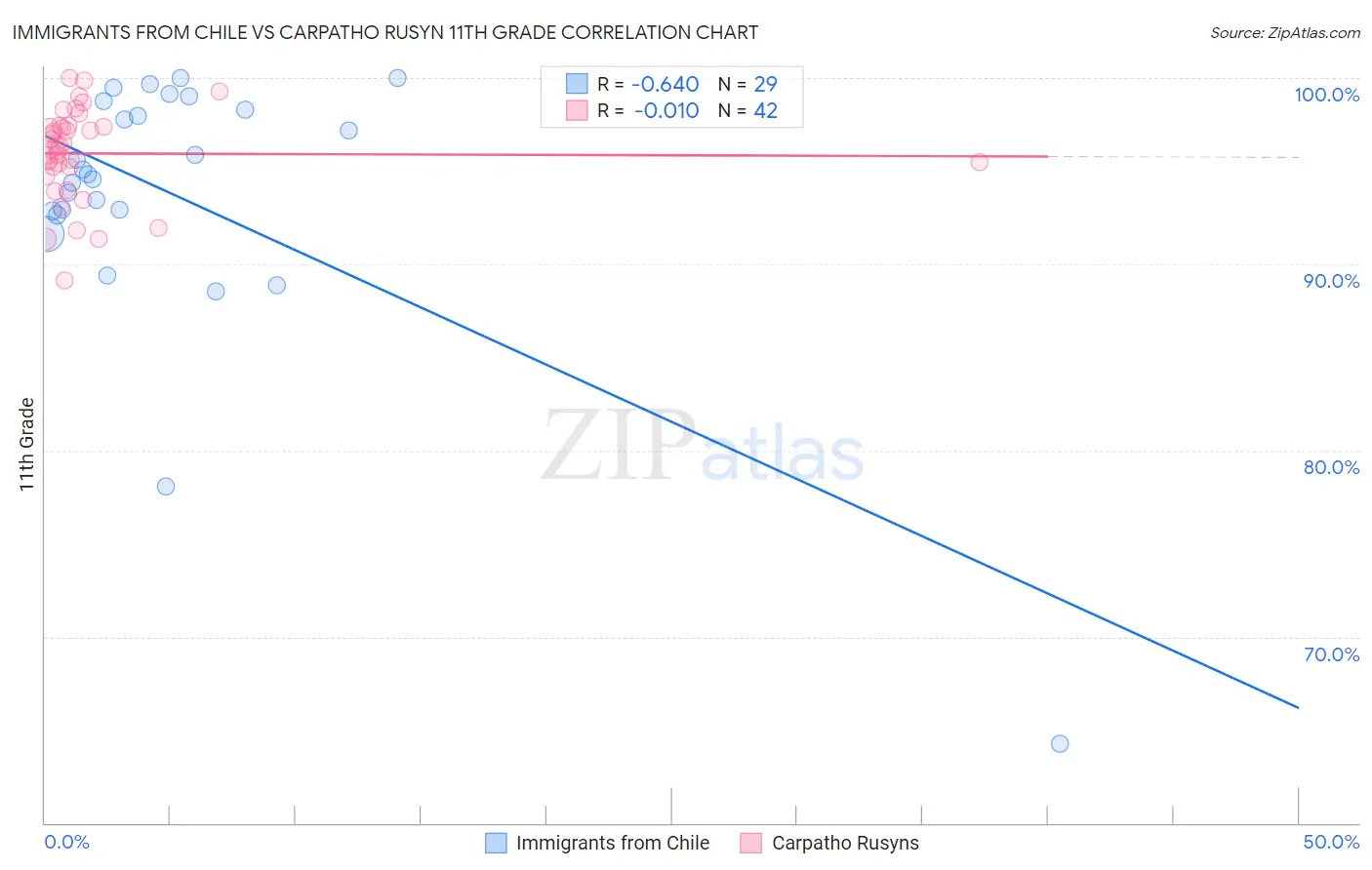 Immigrants from Chile vs Carpatho Rusyn 11th Grade