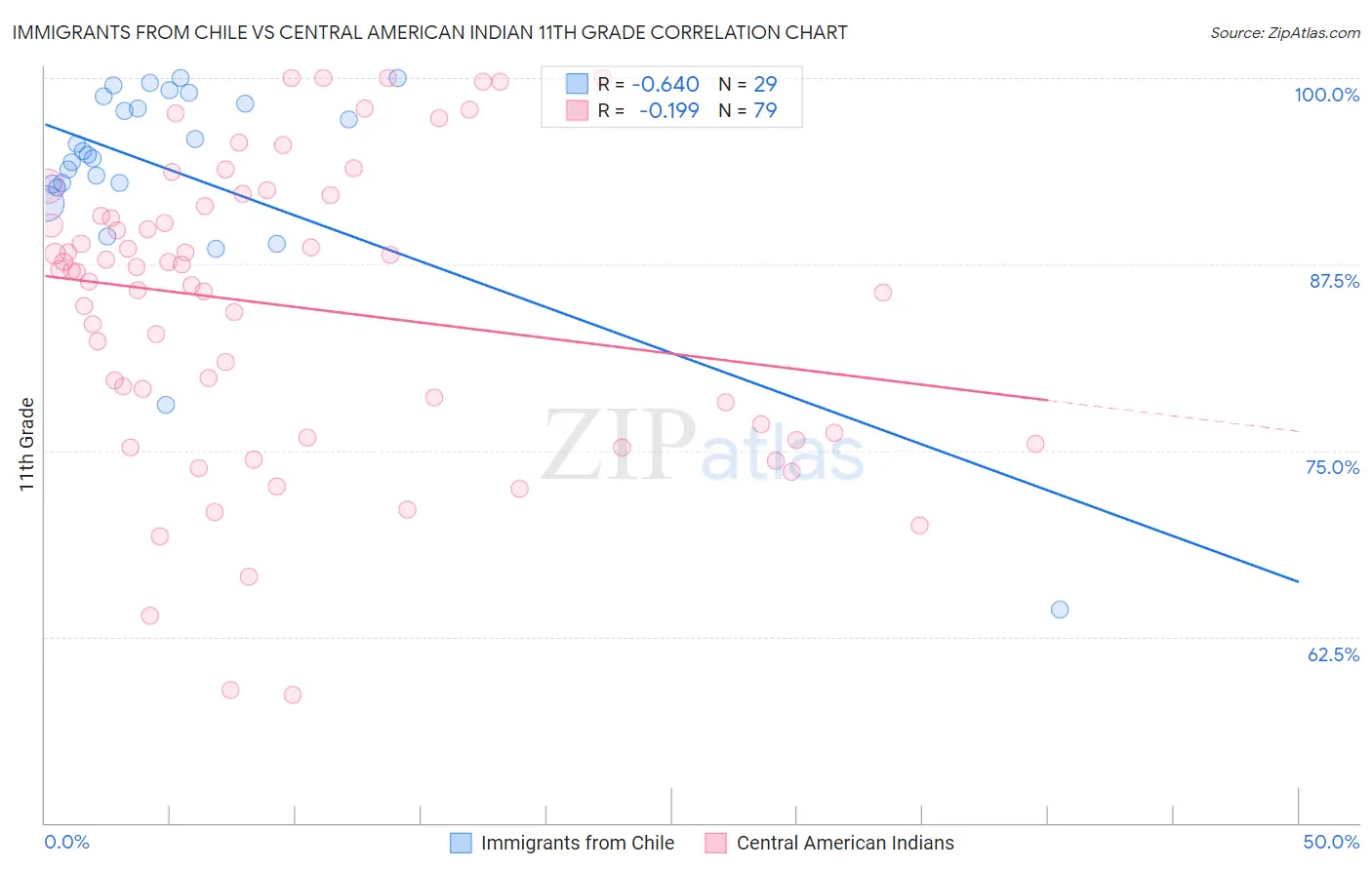 Immigrants from Chile vs Central American Indian 11th Grade