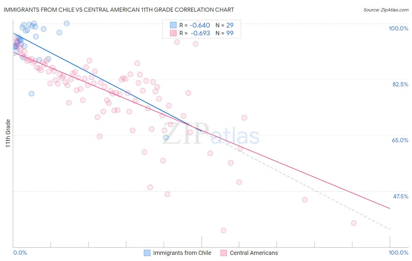 Immigrants from Chile vs Central American 11th Grade