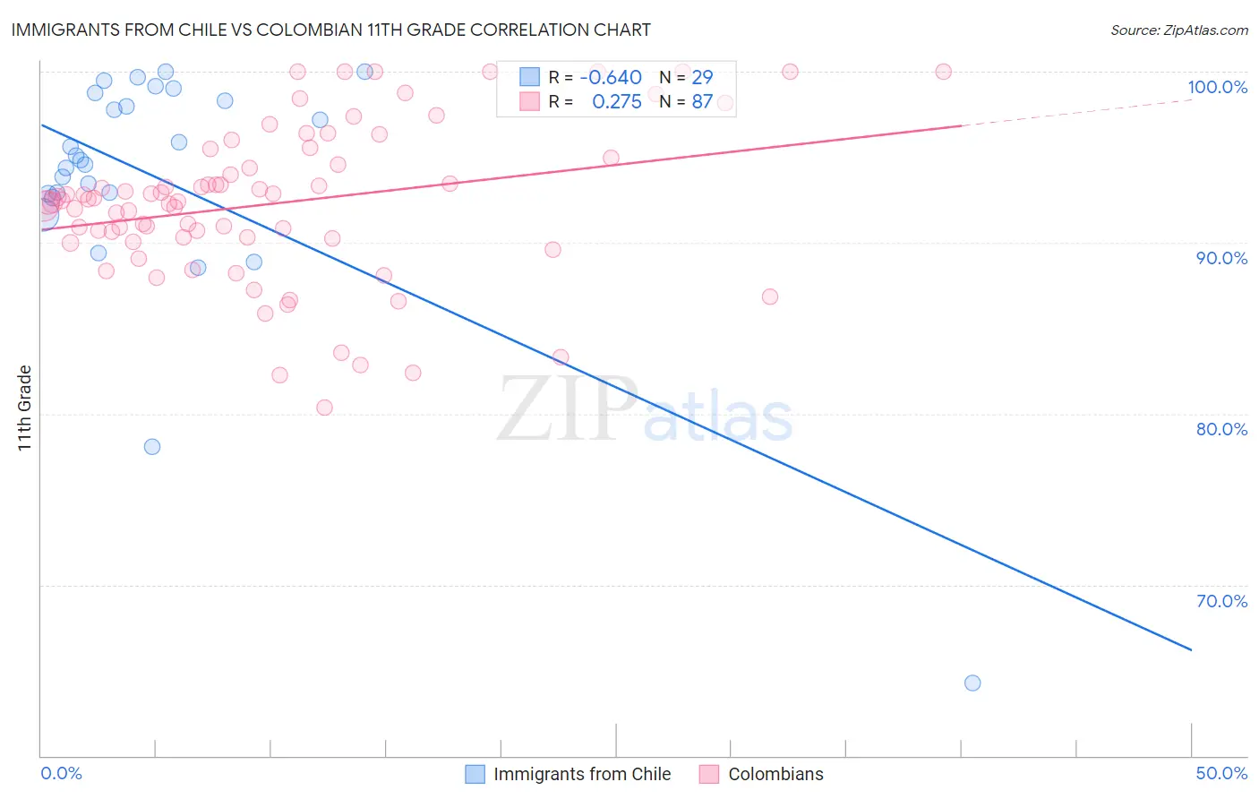 Immigrants from Chile vs Colombian 11th Grade