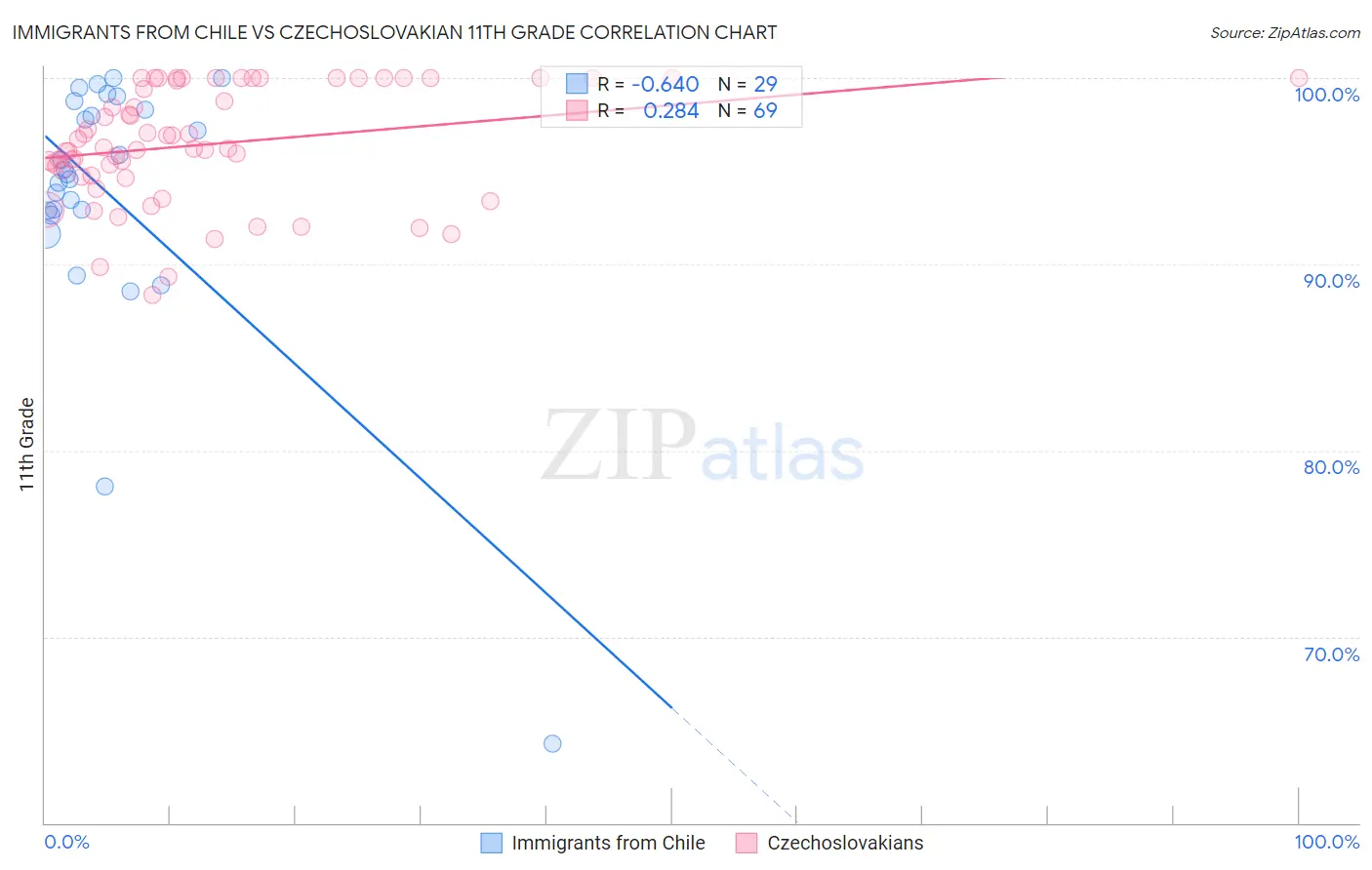Immigrants from Chile vs Czechoslovakian 11th Grade