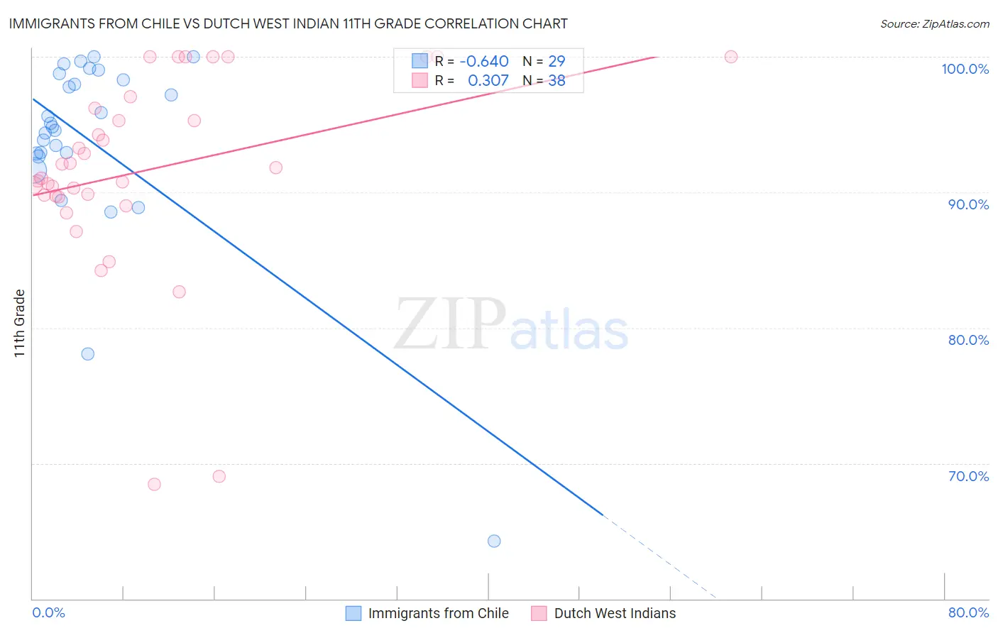 Immigrants from Chile vs Dutch West Indian 11th Grade