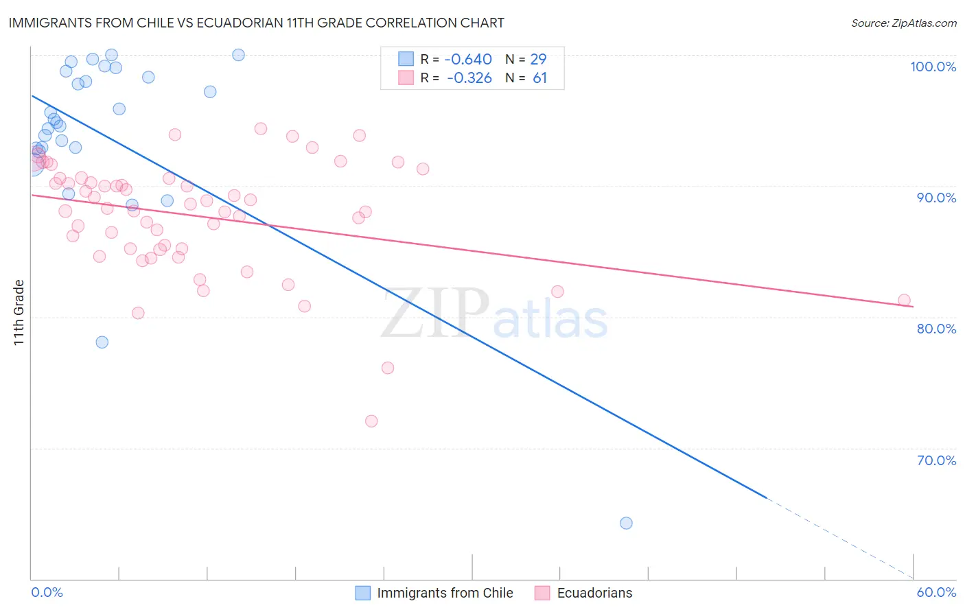 Immigrants from Chile vs Ecuadorian 11th Grade