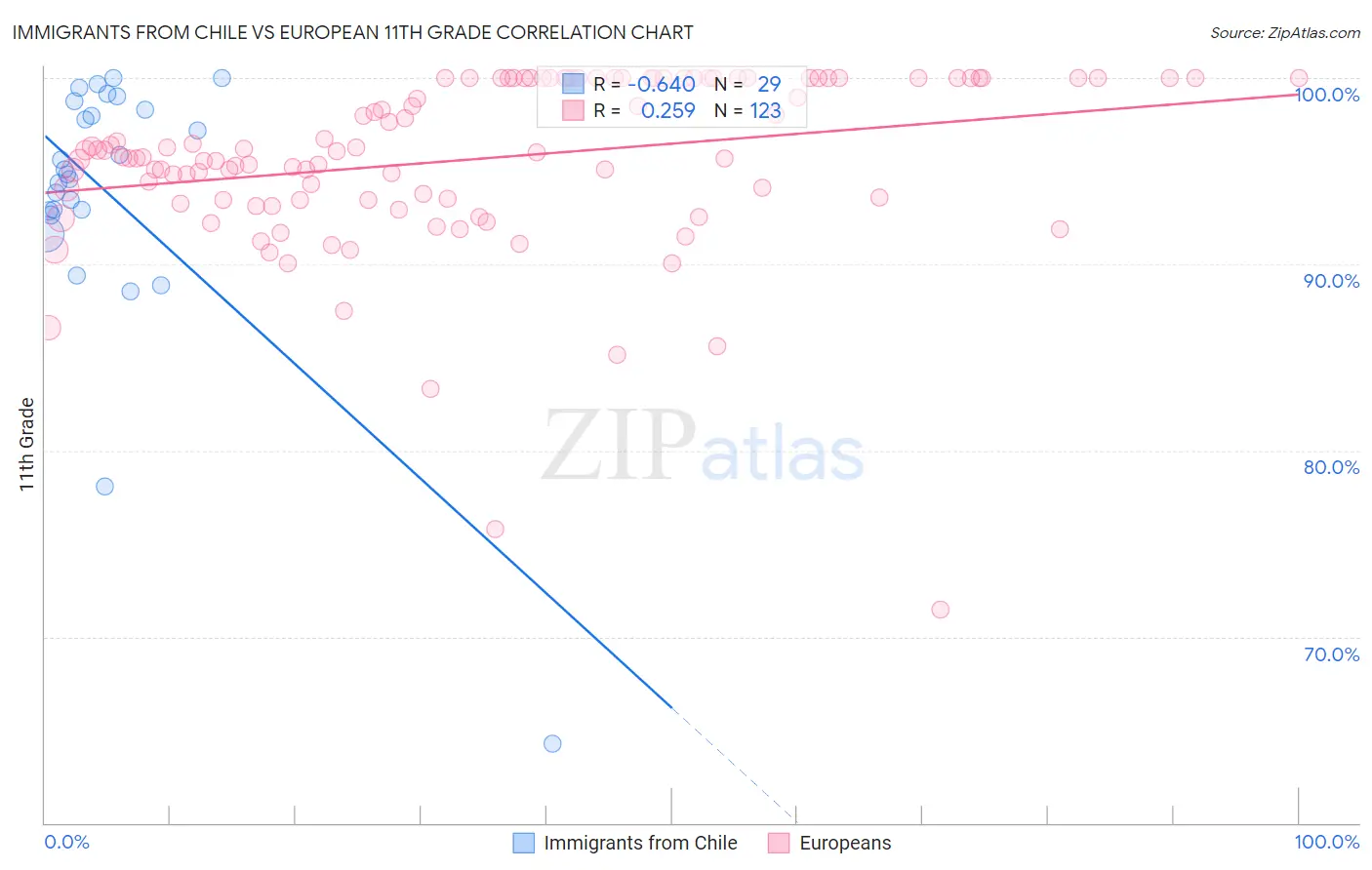 Immigrants from Chile vs European 11th Grade