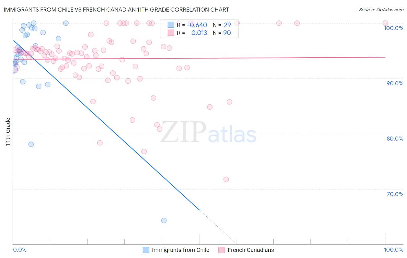 Immigrants from Chile vs French Canadian 11th Grade