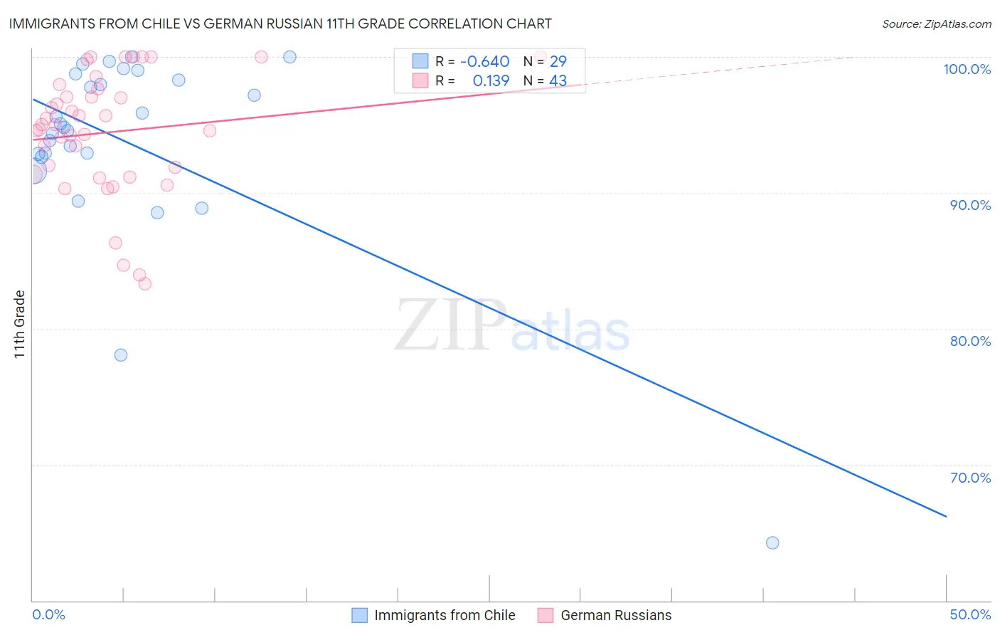 Immigrants from Chile vs German Russian 11th Grade