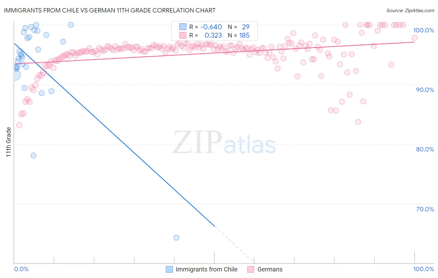 Immigrants from Chile vs German 11th Grade