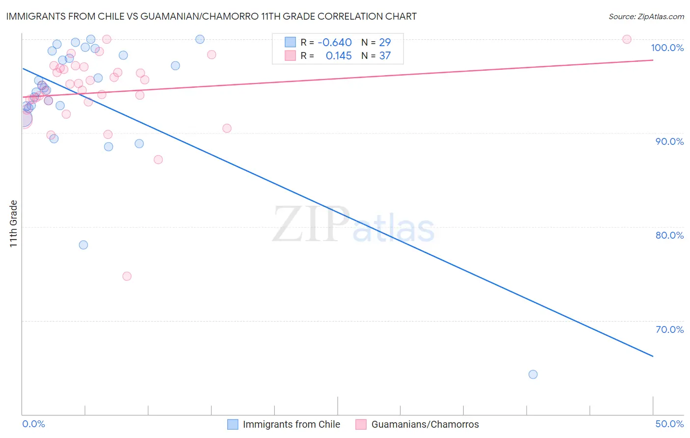 Immigrants from Chile vs Guamanian/Chamorro 11th Grade
