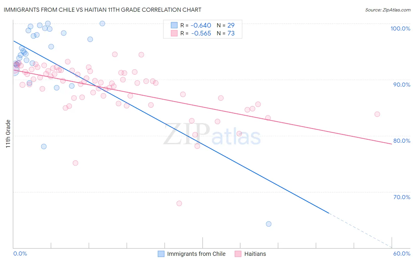 Immigrants from Chile vs Haitian 11th Grade