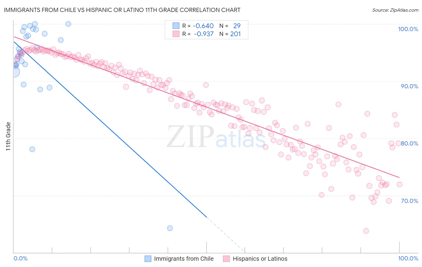 Immigrants from Chile vs Hispanic or Latino 11th Grade