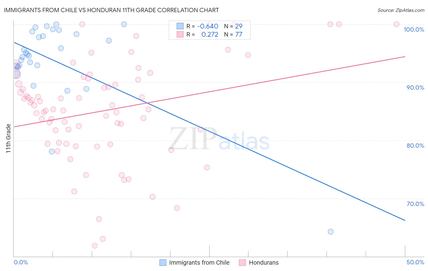 Immigrants from Chile vs Honduran 11th Grade
