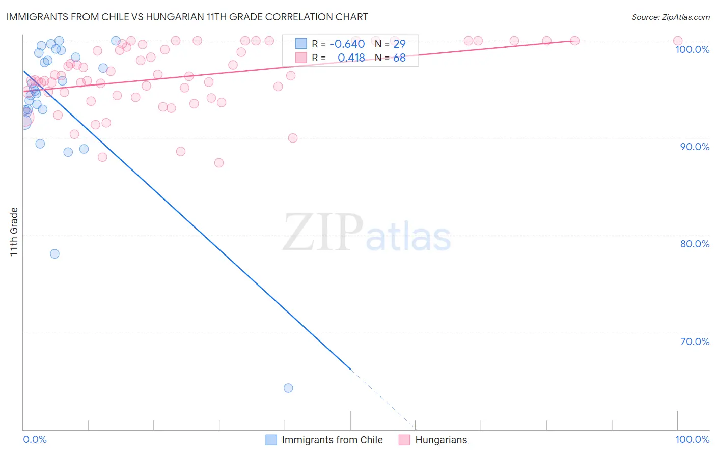 Immigrants from Chile vs Hungarian 11th Grade