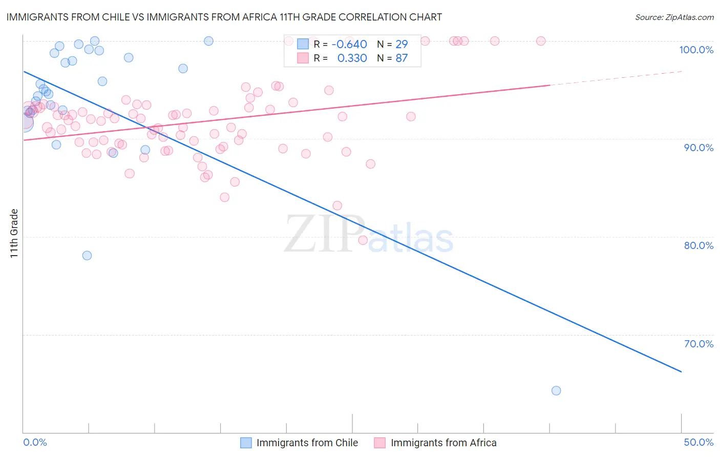Immigrants from Chile vs Immigrants from Africa 11th Grade