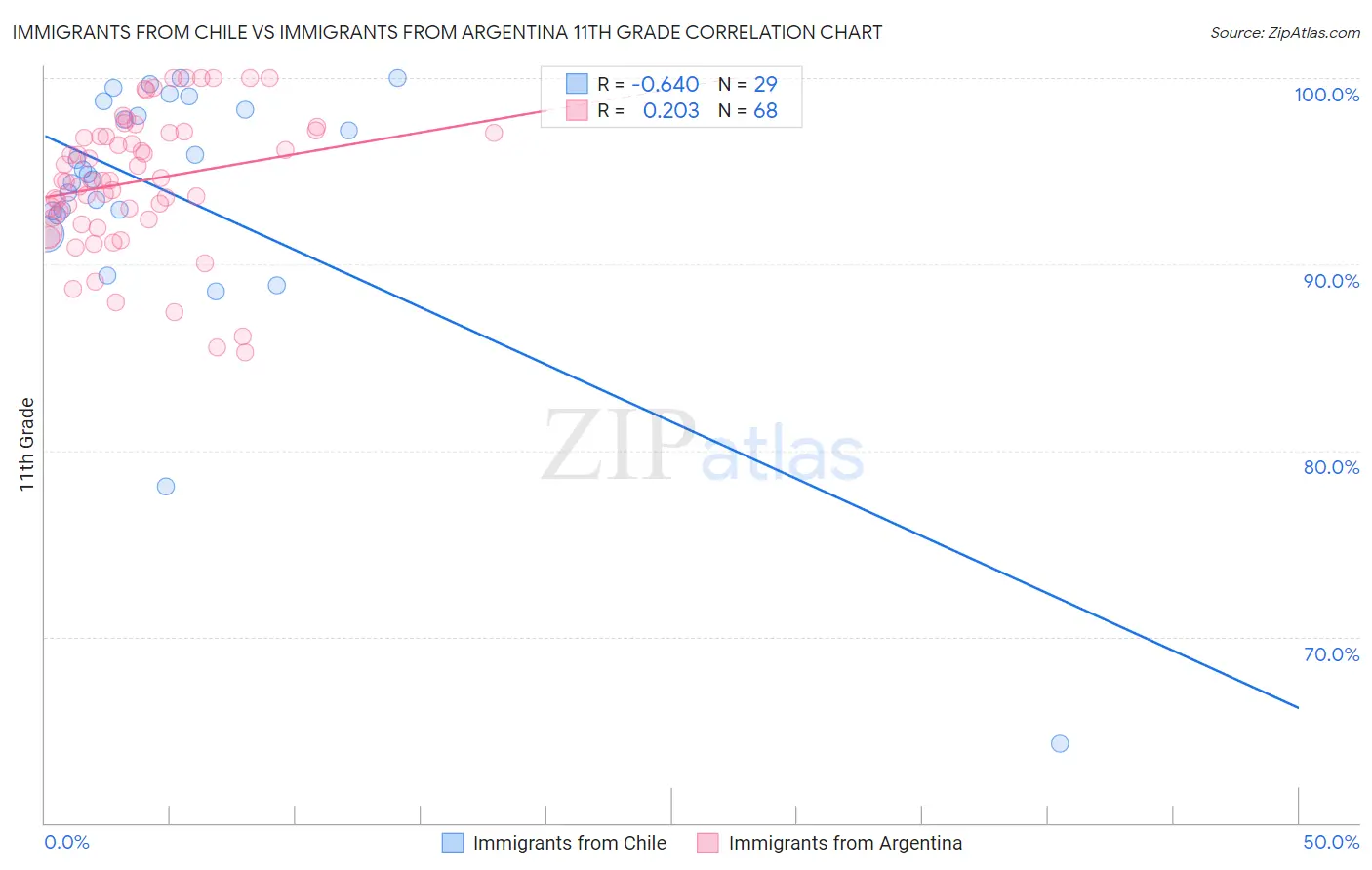 Immigrants from Chile vs Immigrants from Argentina 11th Grade