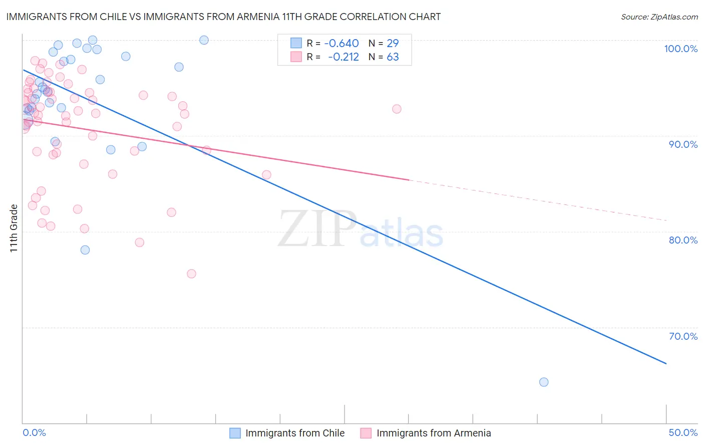 Immigrants from Chile vs Immigrants from Armenia 11th Grade