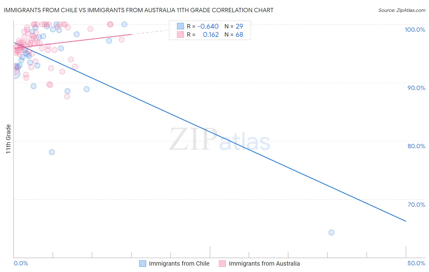 Immigrants from Chile vs Immigrants from Australia 11th Grade