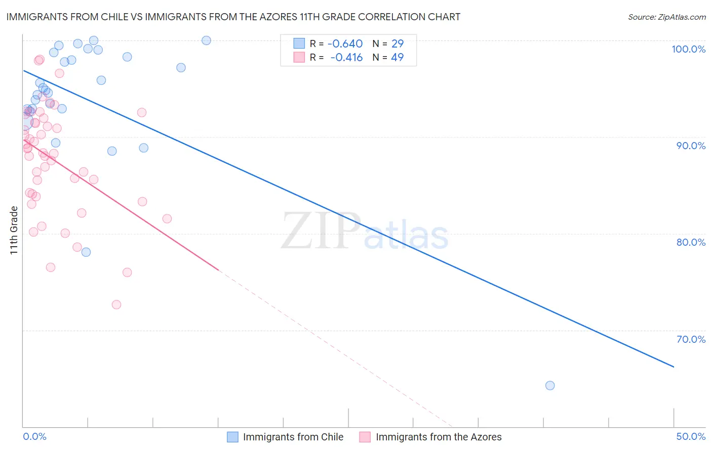 Immigrants from Chile vs Immigrants from the Azores 11th Grade