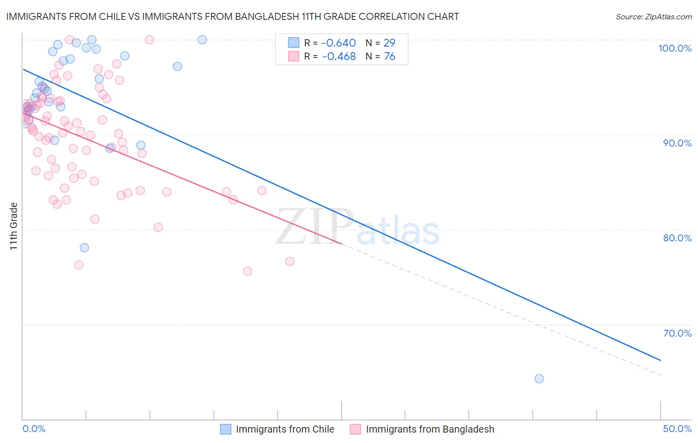 Immigrants from Chile vs Immigrants from Bangladesh 11th Grade