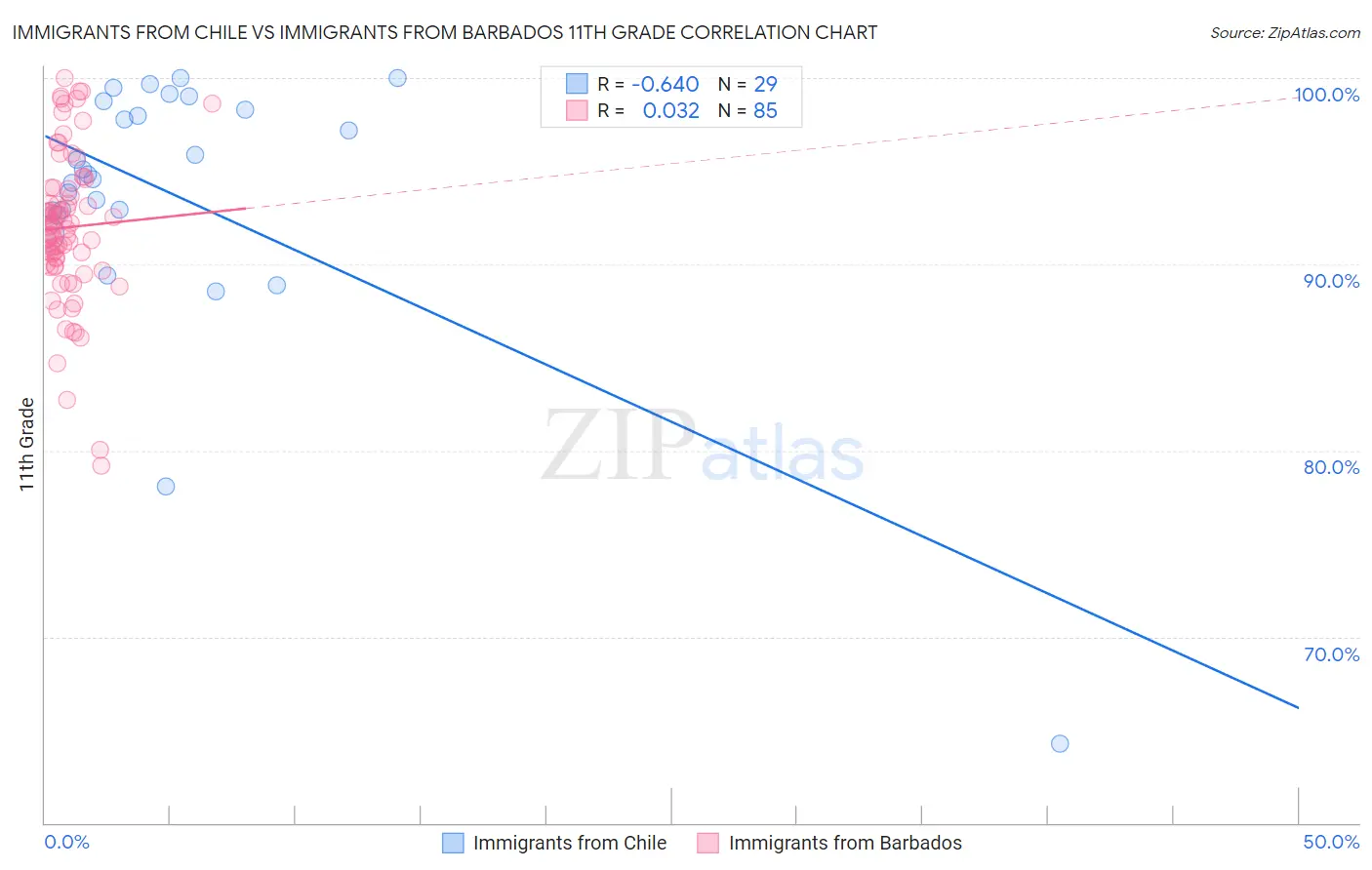 Immigrants from Chile vs Immigrants from Barbados 11th Grade
