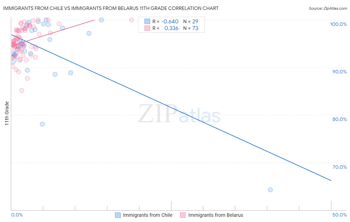 Immigrants from Chile vs Immigrants from Belarus 11th Grade