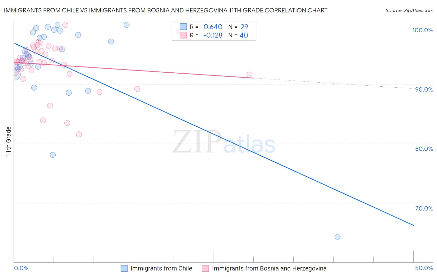 Immigrants from Chile vs Immigrants from Bosnia and Herzegovina 11th Grade