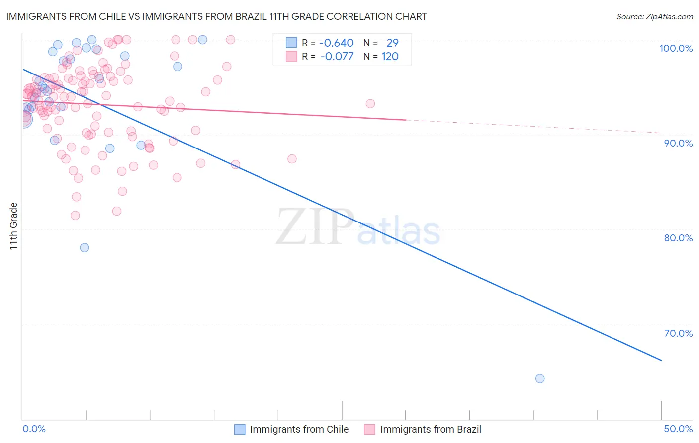Immigrants from Chile vs Immigrants from Brazil 11th Grade
