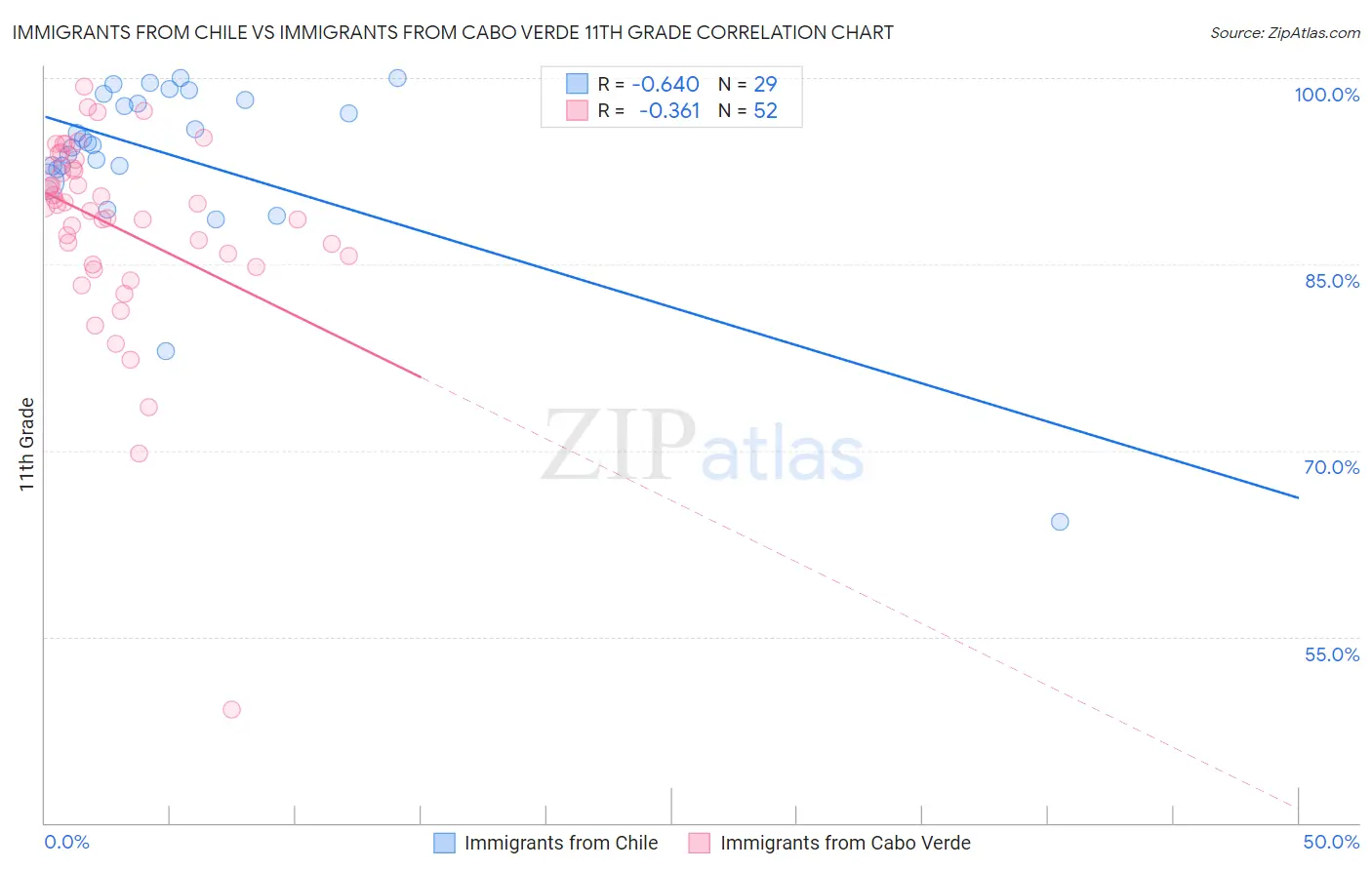 Immigrants from Chile vs Immigrants from Cabo Verde 11th Grade