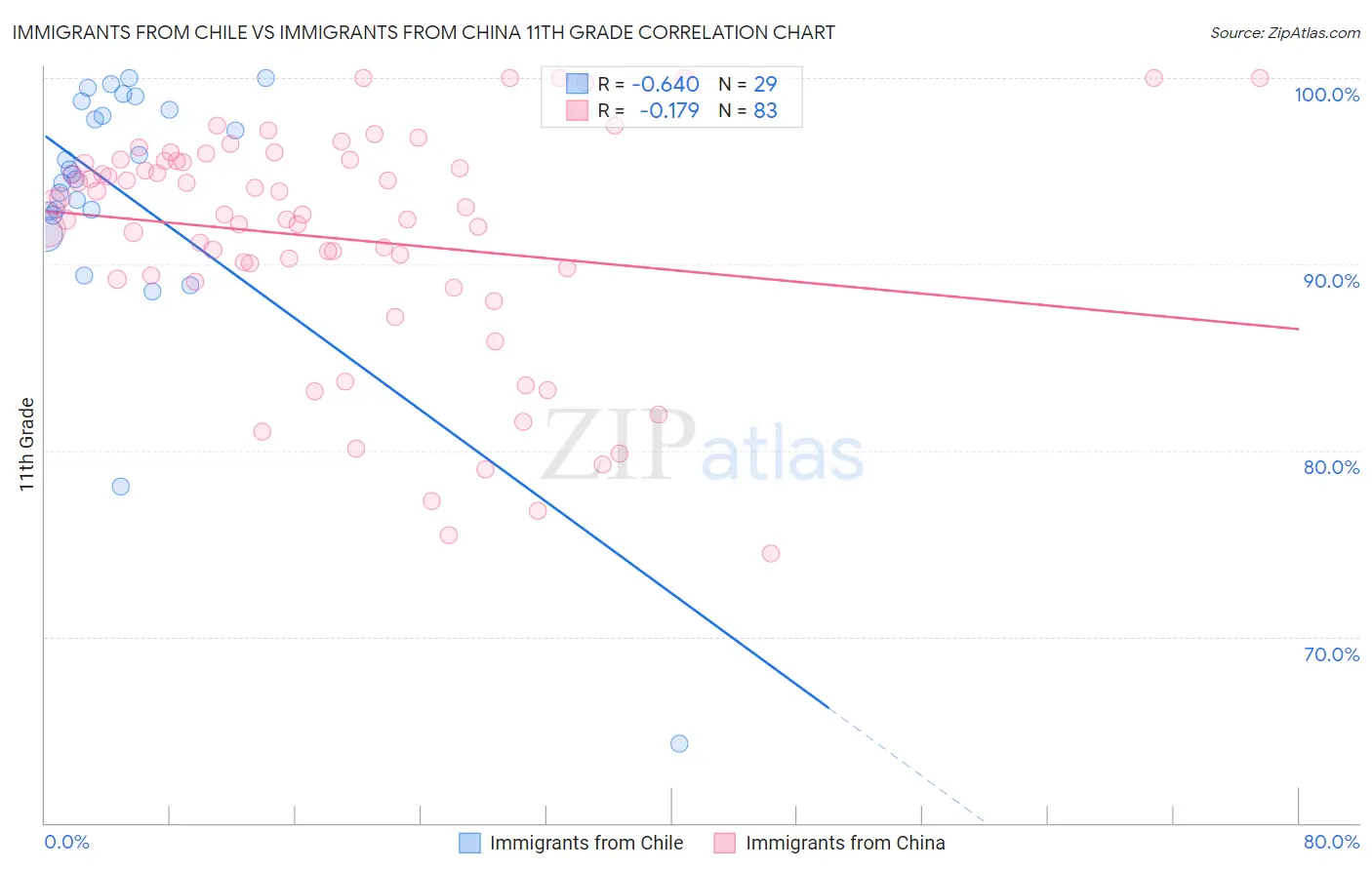 Immigrants from Chile vs Immigrants from China 11th Grade